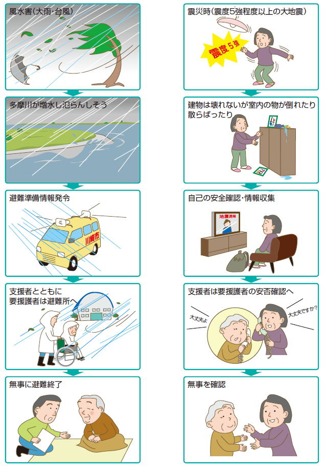 災害時の流れ