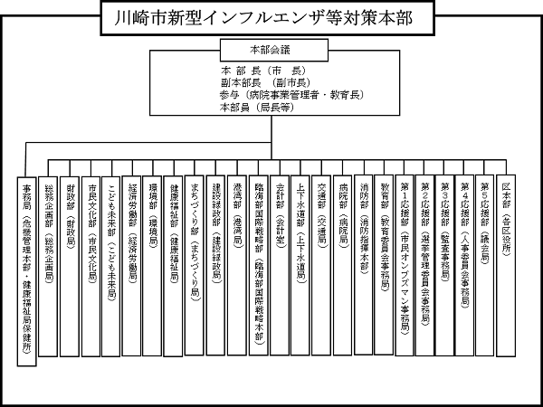 川崎市新型インフルエンザ等対策本部の体制図です。