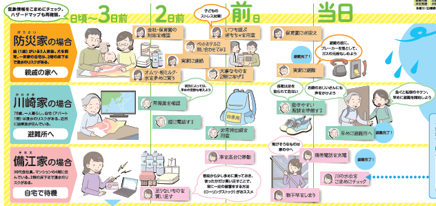 家族や自宅の状況におうじたマイタイムラインの作成事例