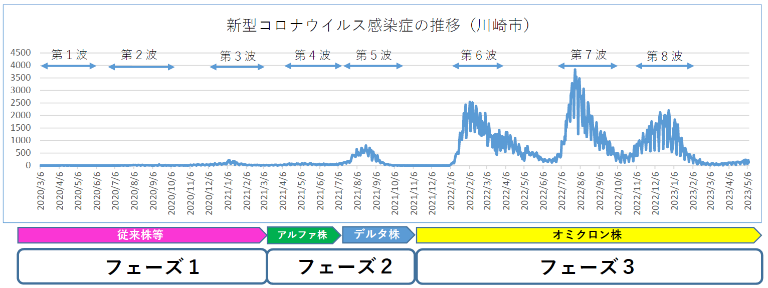 新型コロナウイルス感染症の推移（川崎市）