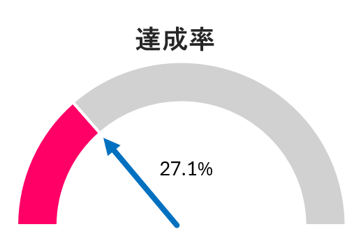 達成率27.1%