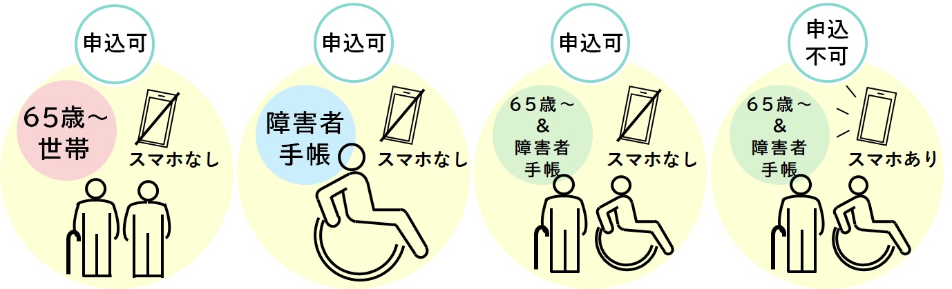 無償貸与対象者