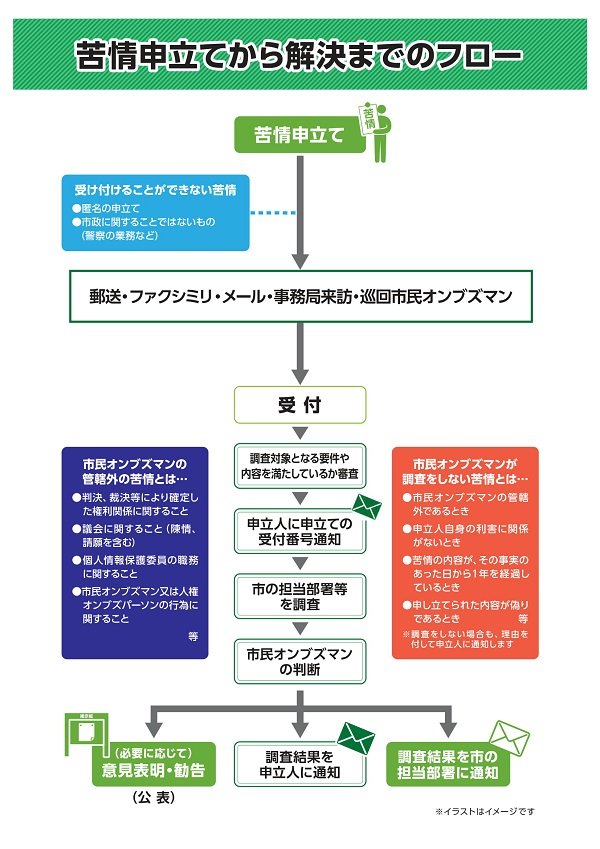 苦情申立てから解決までのフロー