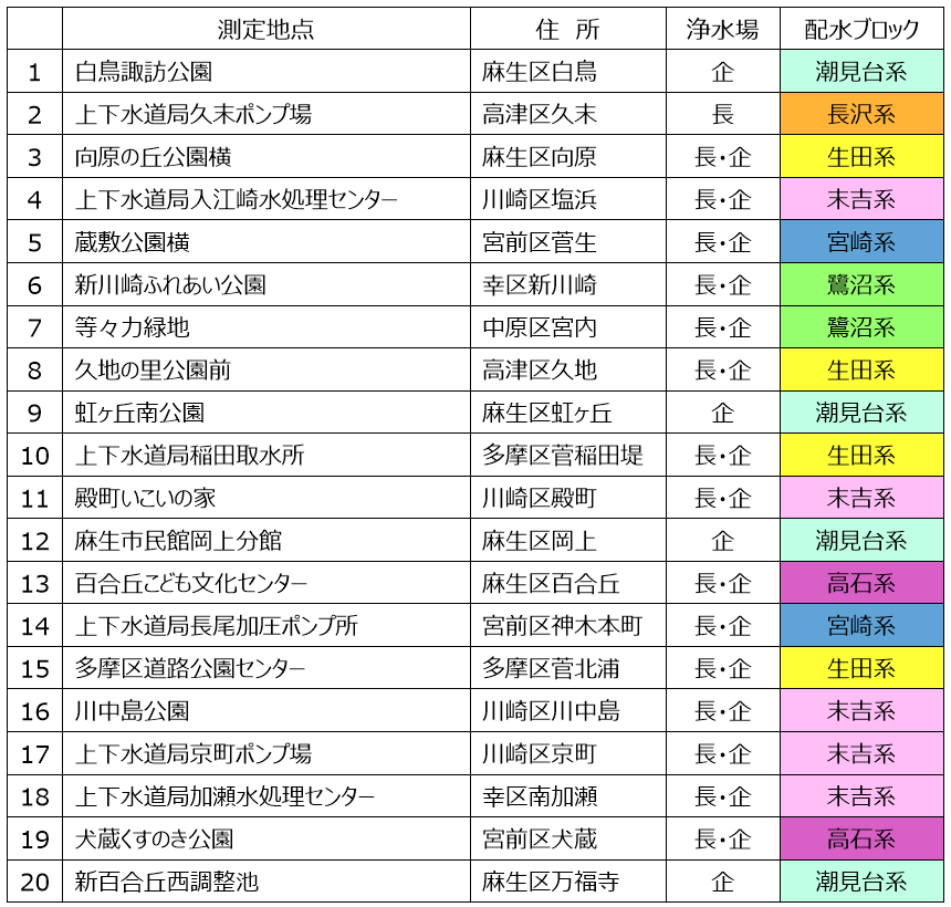 設置地点