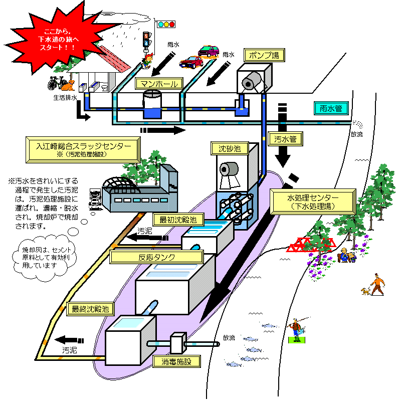 下水道の流れ