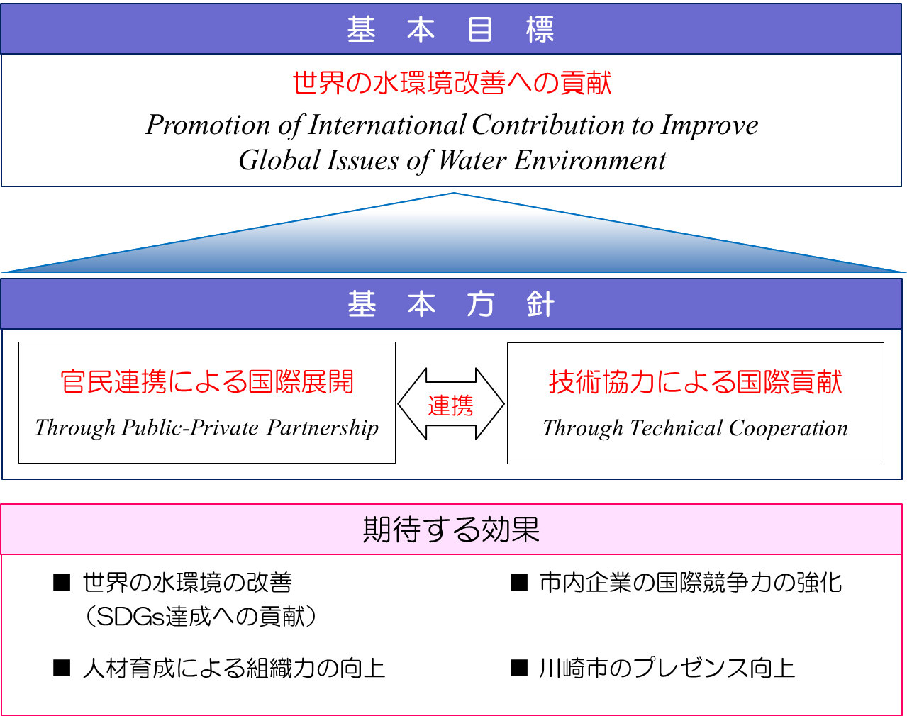 実施方針の概念図