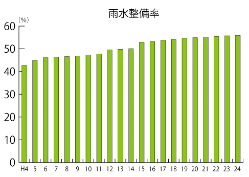 雨水整備率