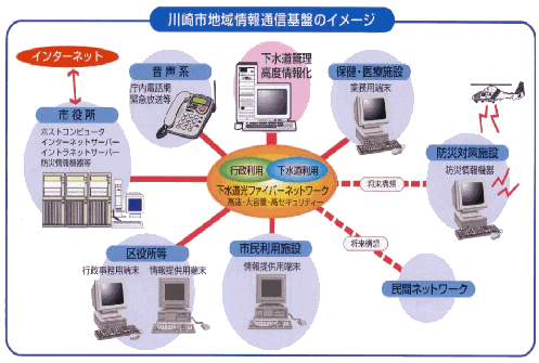 川崎市地域情報通信基盤のイメージ