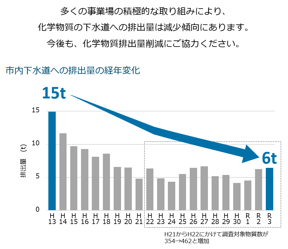 下水道への排出量の経年変化