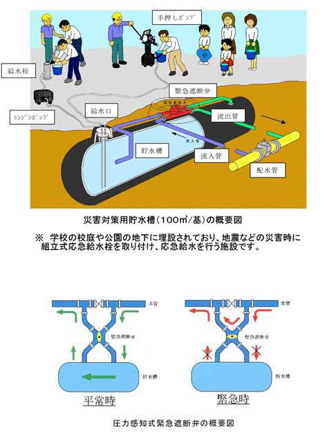 災害対策用貯水槽