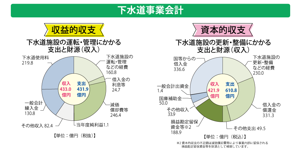 下水道施設の運転・管理などの経費と財源