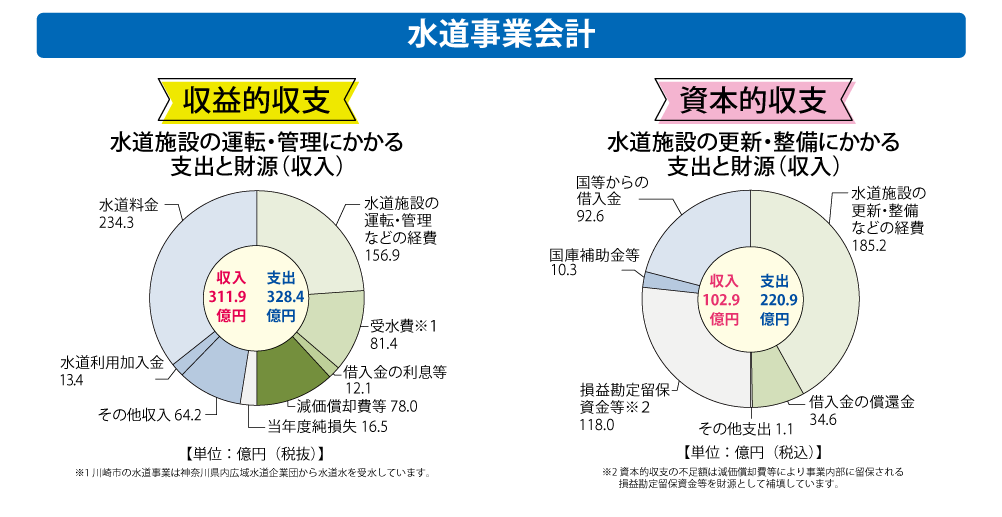 水道施設の更新・整備などの 経費と財源