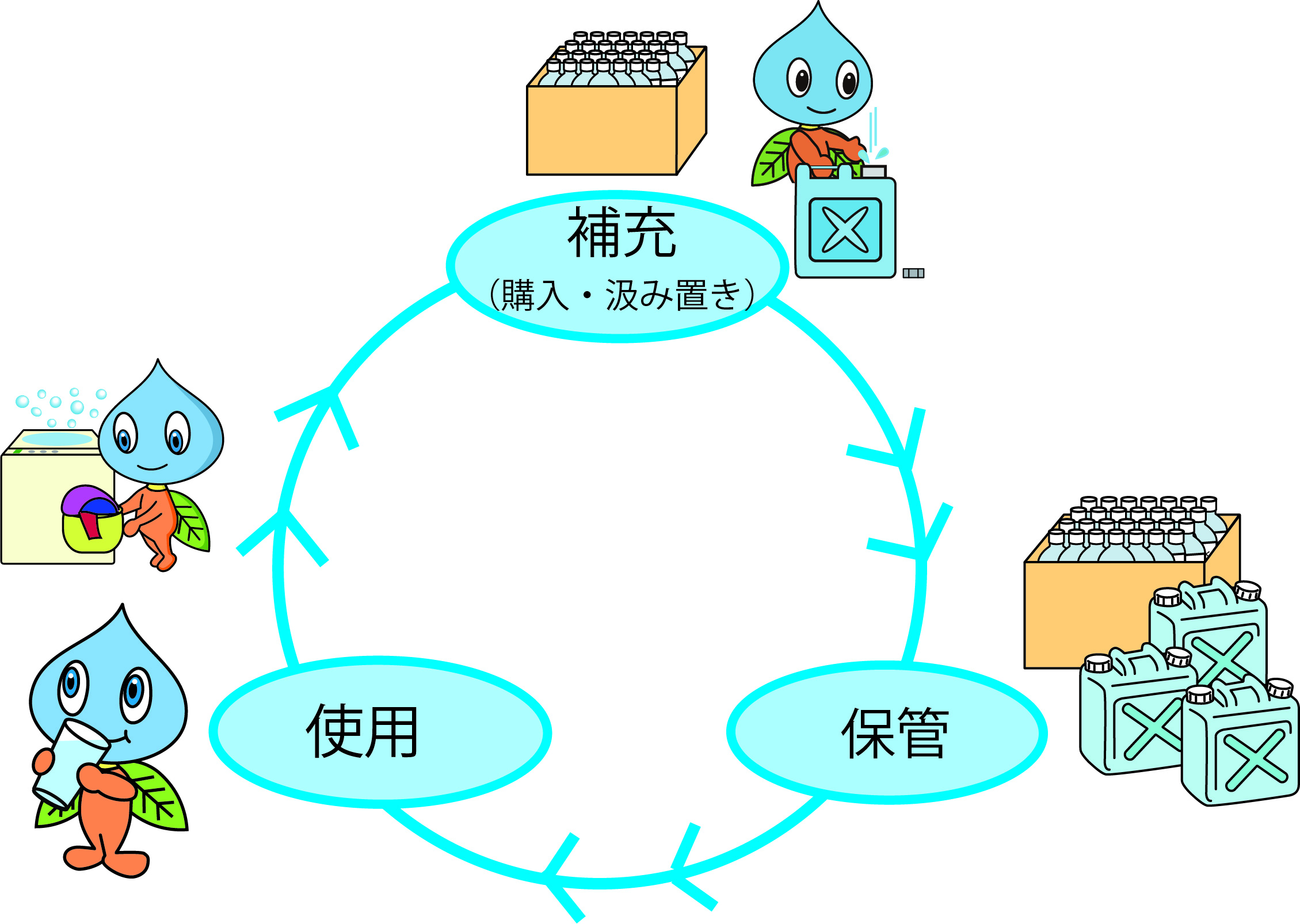 ローリングストックの説明の図。ローリングストックは、補充、保管、使用のサイクルを繰り返して常に一定量の備蓄をする備蓄方法です。