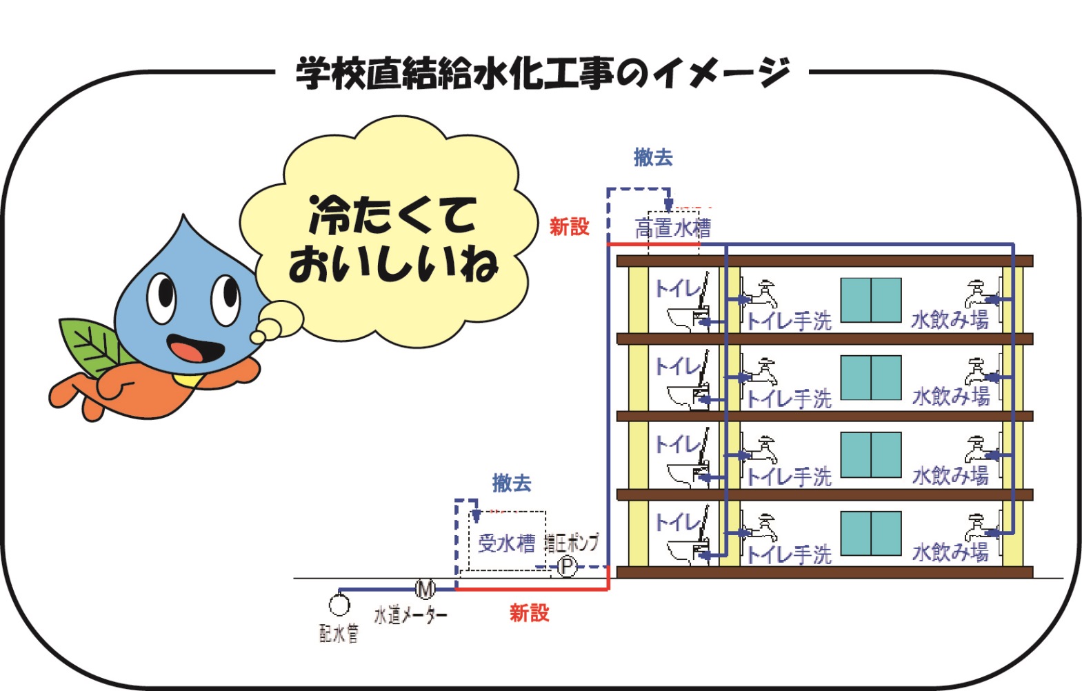 学校直結給水化工事のイメージ