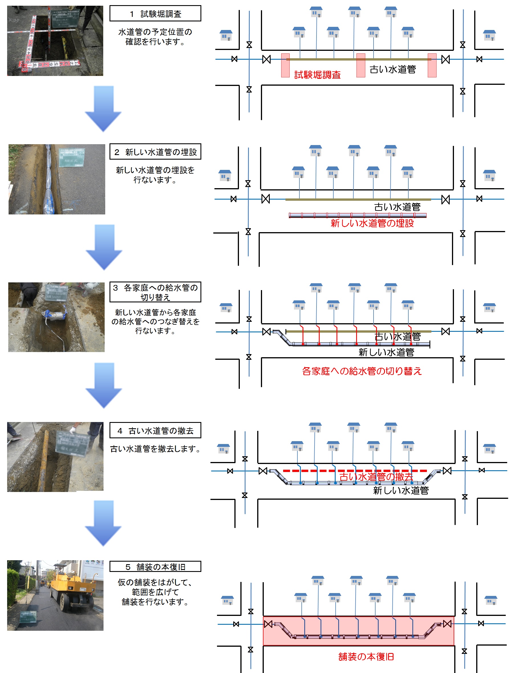 水道管の布設替工事の順序