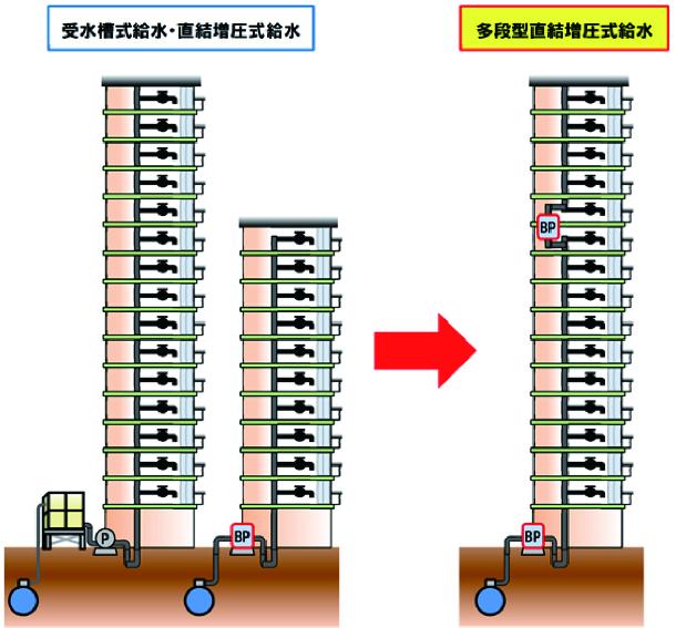 多段型直結増圧式給水について