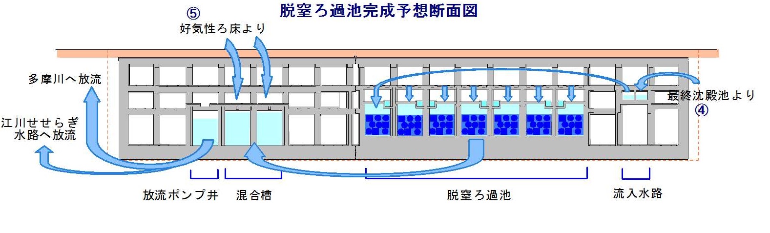 脱窒ろ過池完成予想断面図