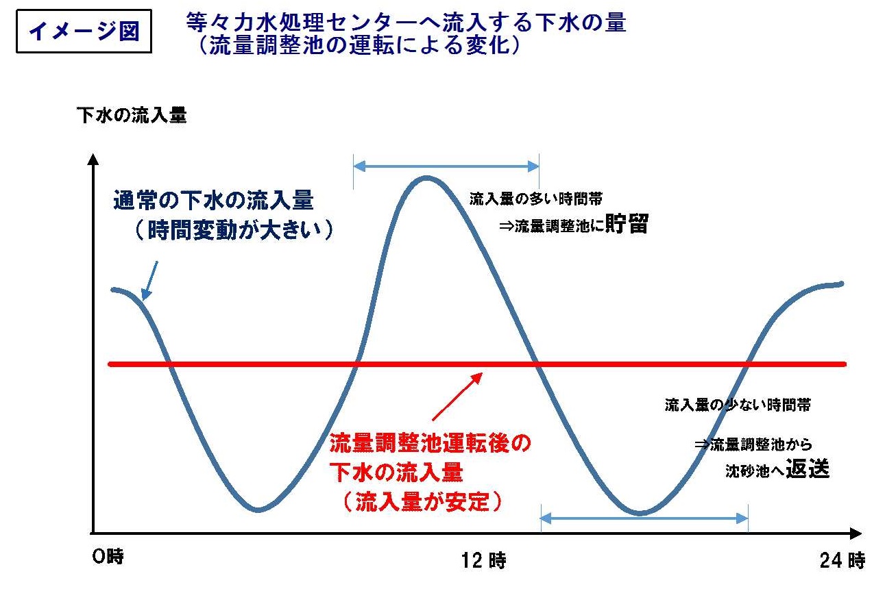 等々力水処理センターへ流入する下水の量