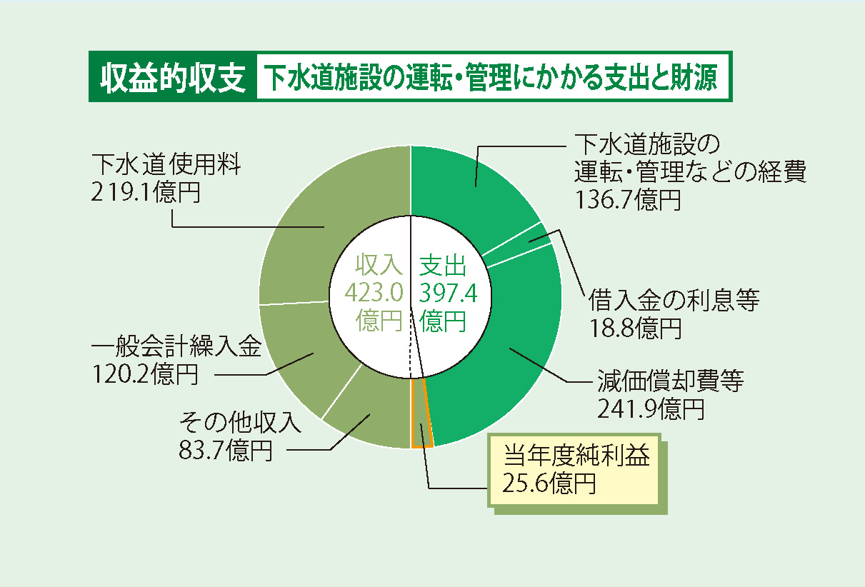 下水道施設の運転・管理などの経費と財源