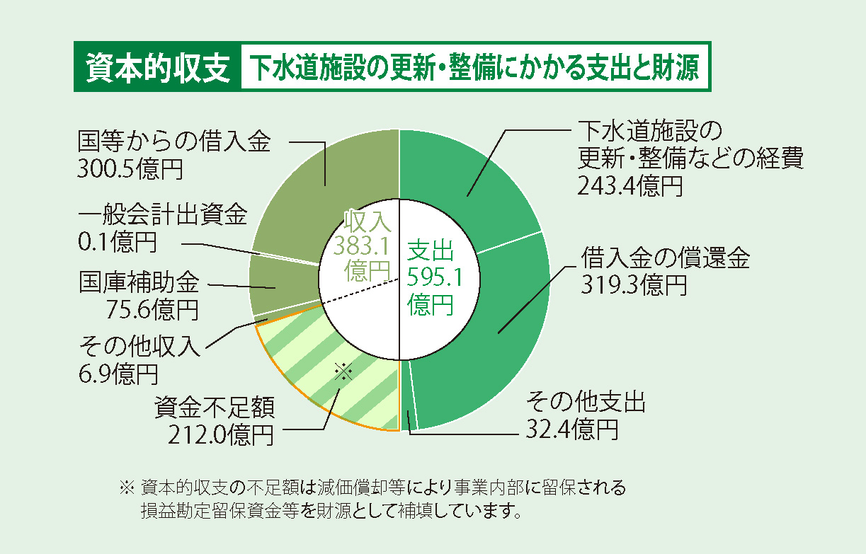 下水道施設の更新・整備などの経費と財源
