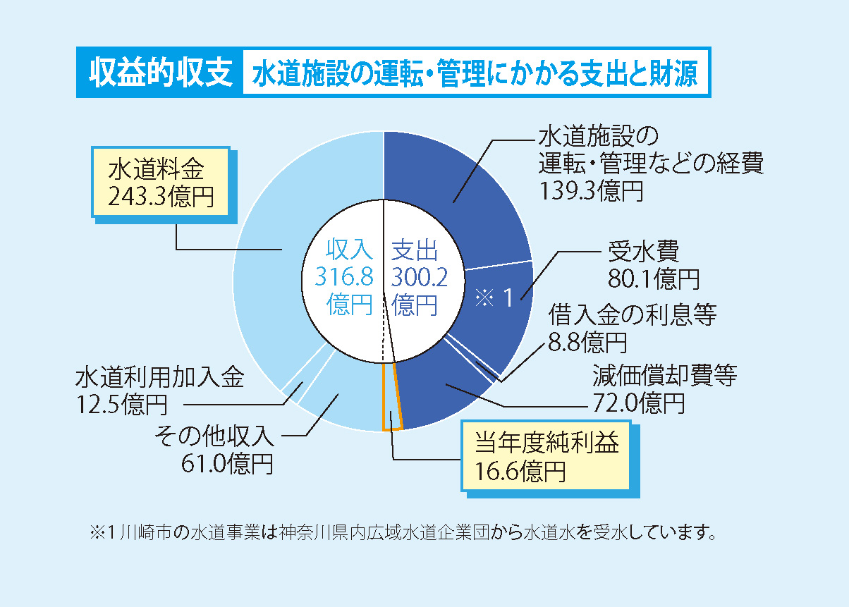 水道施設の運転・管理などの 経費と財源