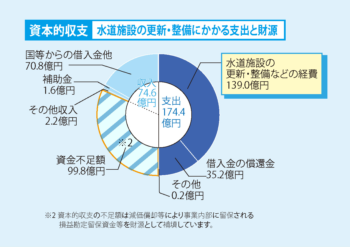 水道施設の更新・整備などの 経費と財源