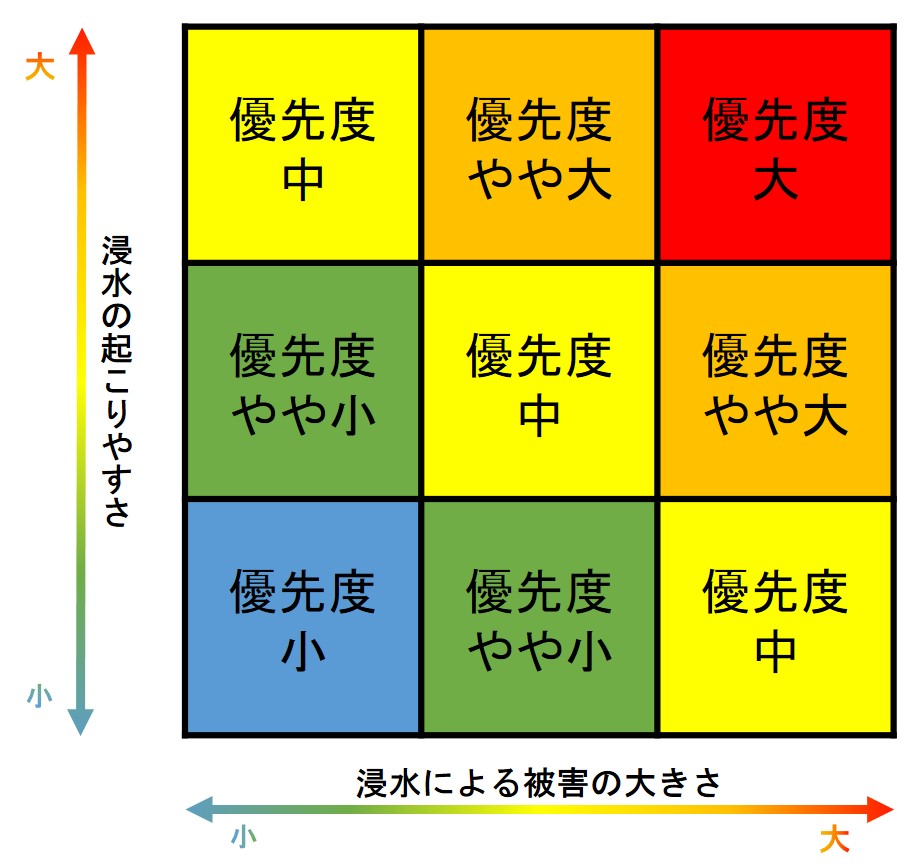 リスク評価の図