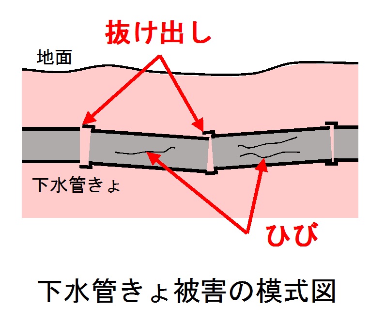 下水管きょの被害の模式図