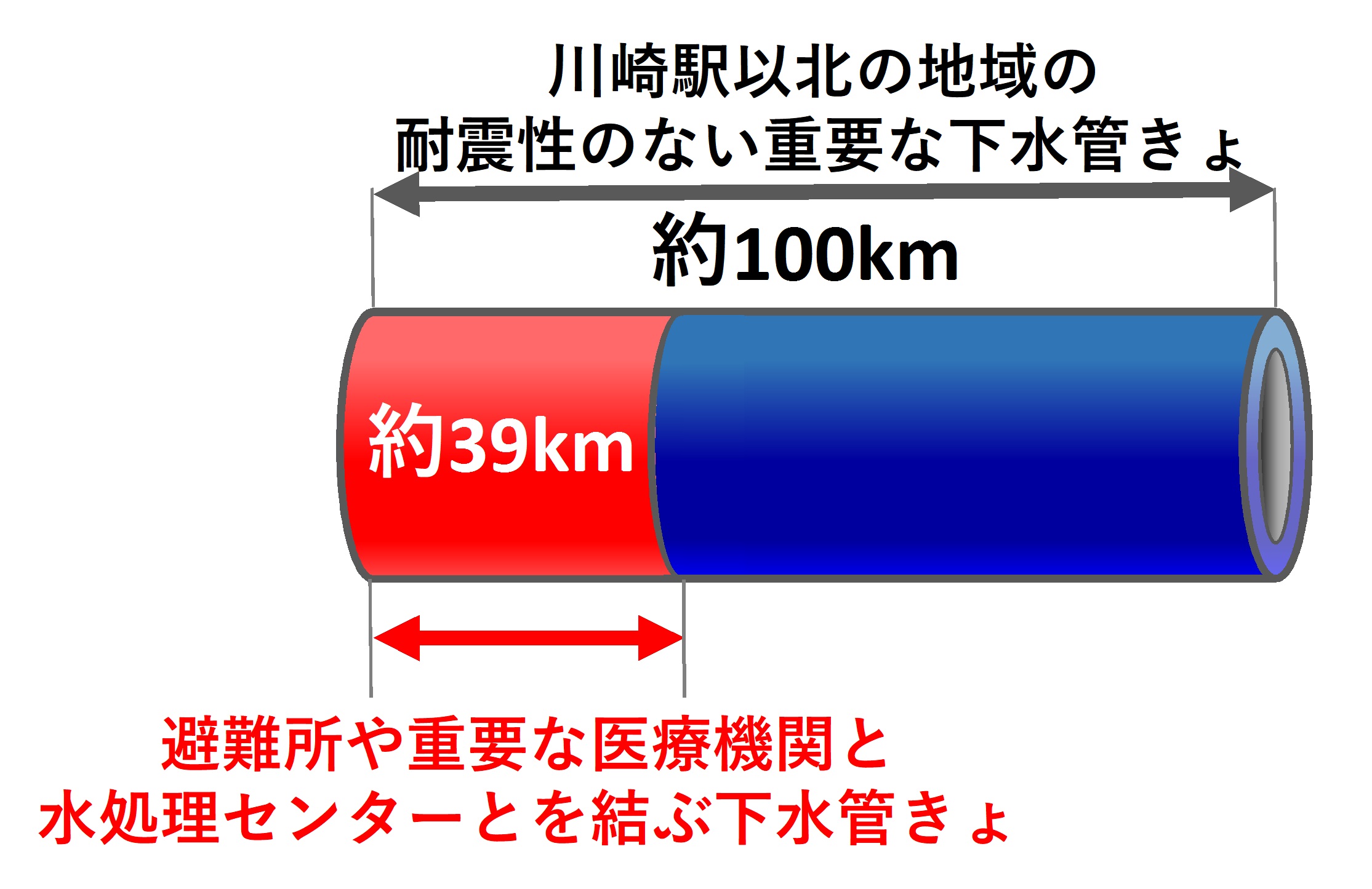 重要な管きょの割合