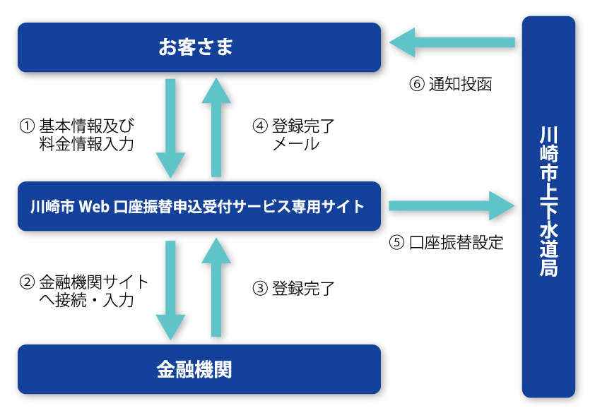 申し込みの流れ