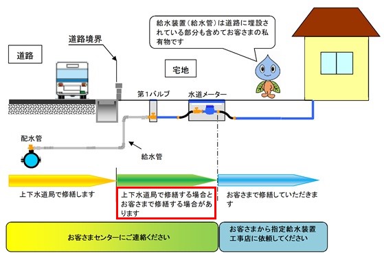 上下水道局が修理を行う範囲