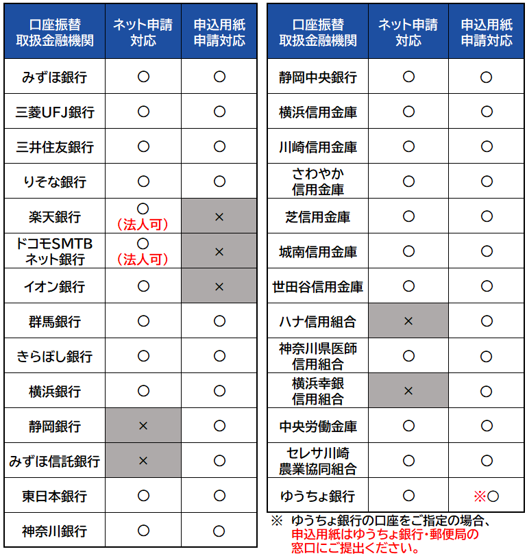 口座振替取扱金融機関 ネット申請・用紙申請の対応一覧表