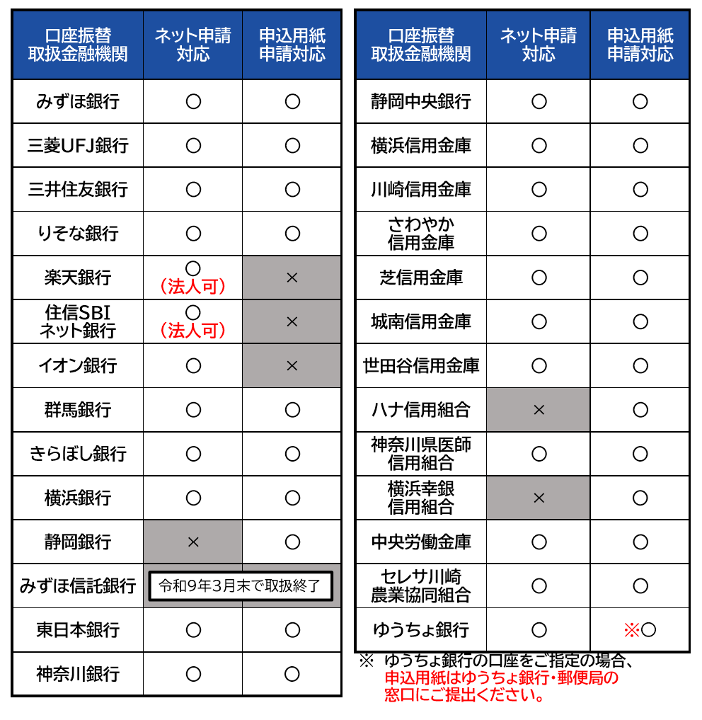 口座振替取扱金融機関 ネット申請・用紙申請の対応一覧表