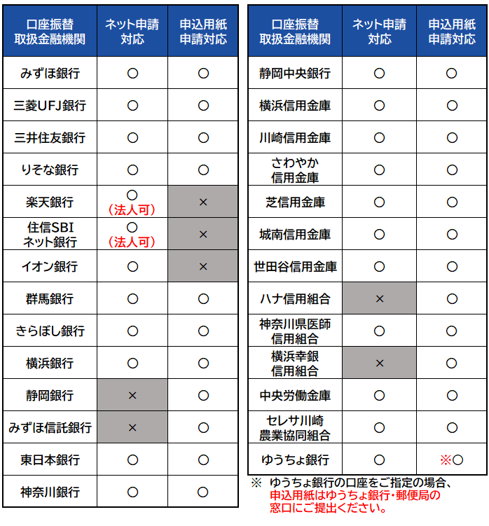 口座振替取扱金融機関 ネット申請・用紙申請の対応一覧表
