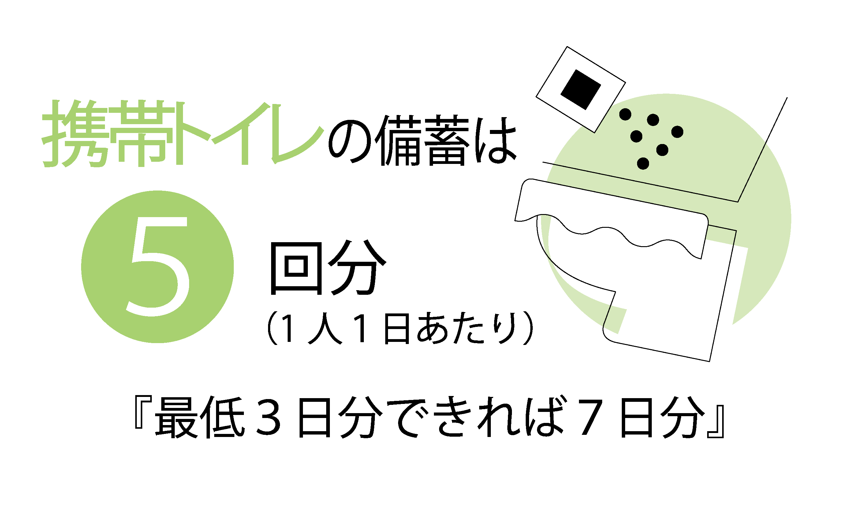 携帯トイレの備蓄は5回分（1人1日あたり）