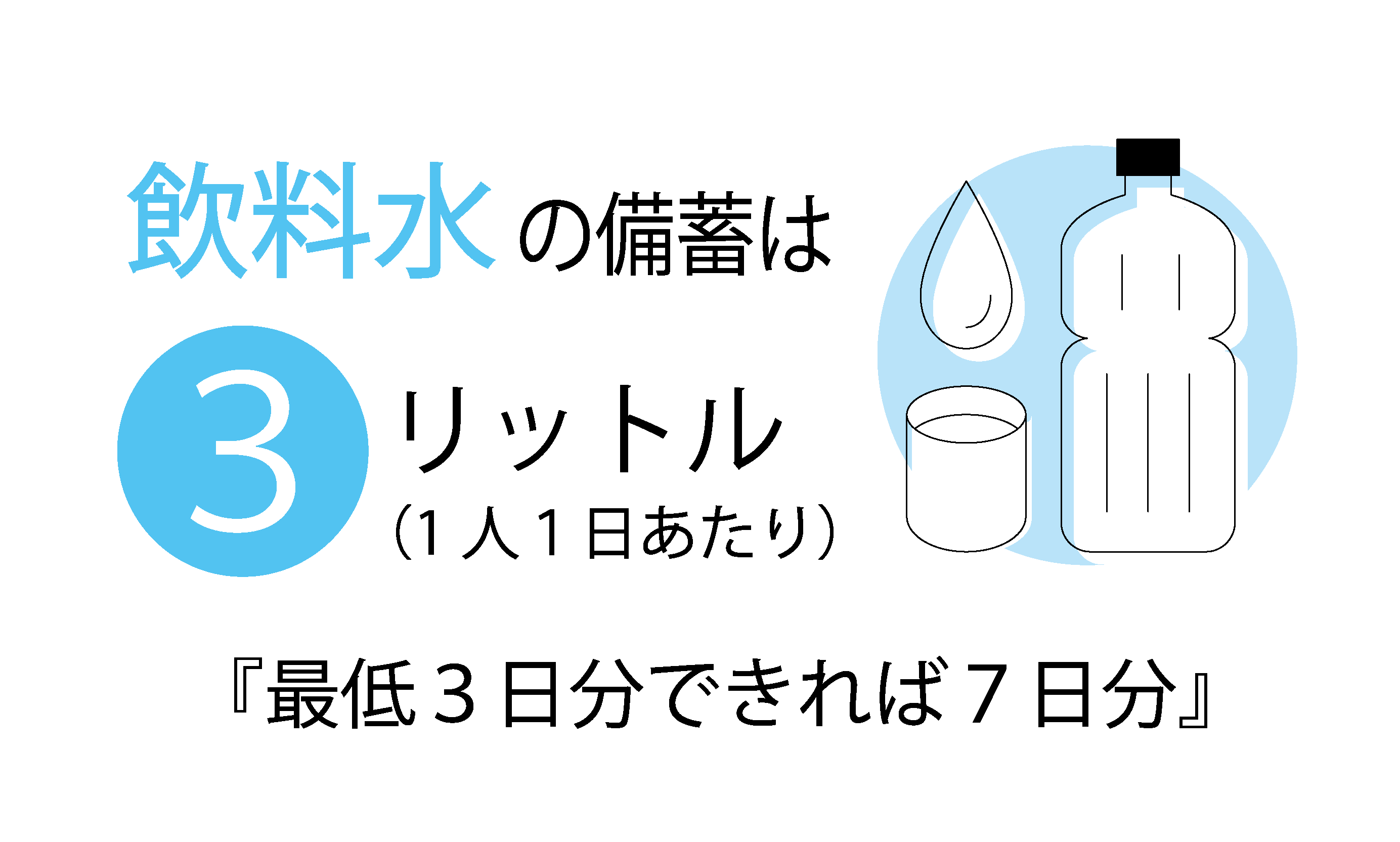 飲料水の備蓄は3リットル（1人1日あたり）