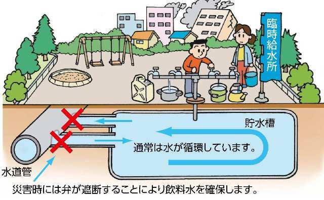 災害対策用貯水槽のしくみ