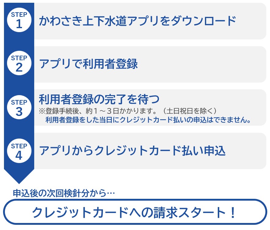クレジットカード払い申請手順