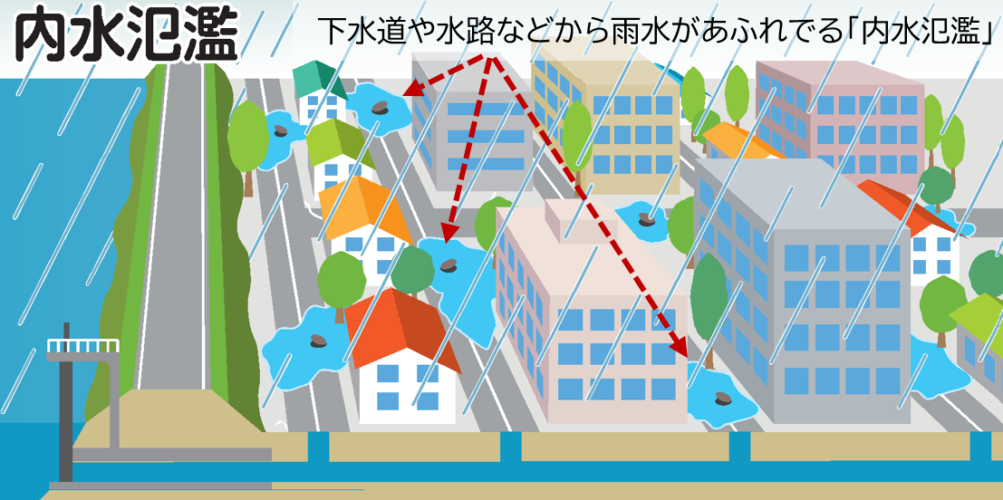 下水道や水路などから雨水があふれる「内水氾濫」
