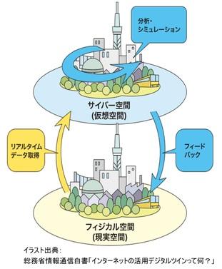 現実空間でデータを取得し、それを仮想空間で取り込み、分析・シミュレーションをする