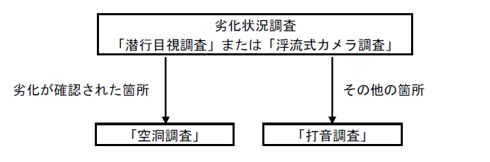 調査の流れを図にしたもの