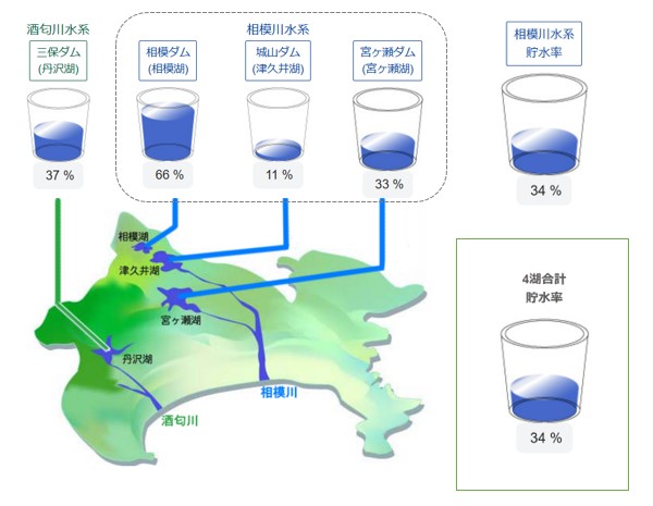 3月1日時点の貯水状況(4湖合計で34%)