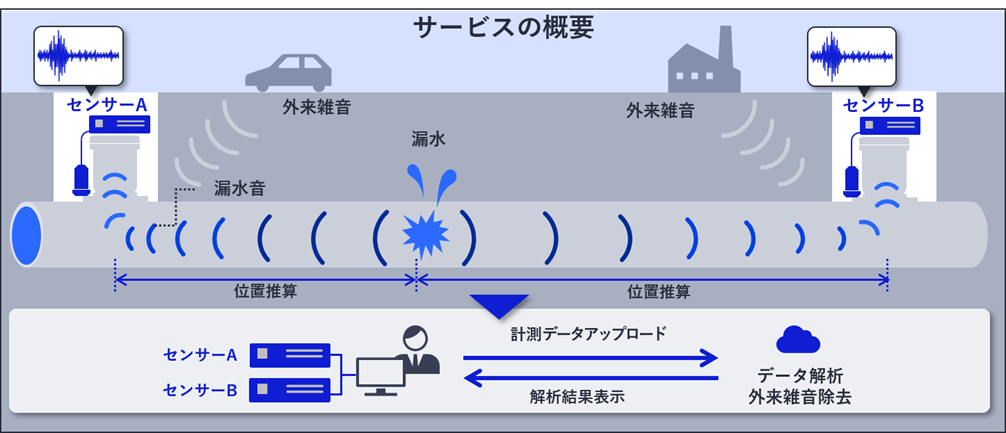 サービスの概要図（バルブにデータ記録装置とセンサーを取り付け、計測データをアップロード、データ分析を行い、漏水箇所がないか解析する）