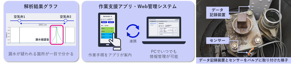 解析結果のグラフでは漏水が疑われる箇所が一目でわかり、アプリとシステムを活用し情報管理を行う。