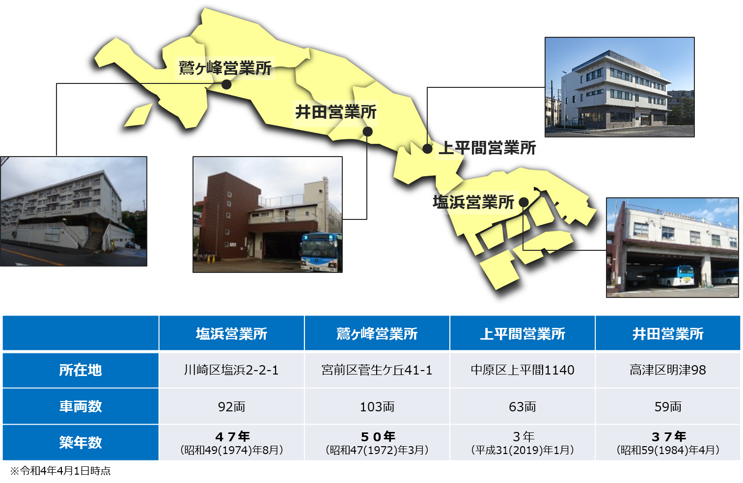 営業所の概要