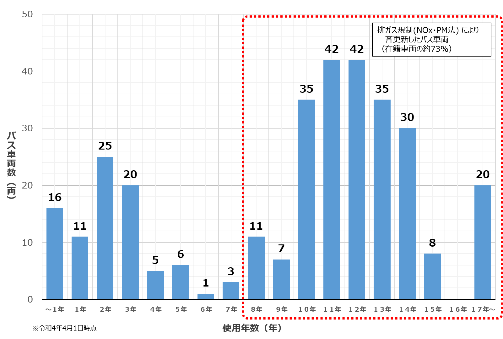 使用年数毎のバス車両数