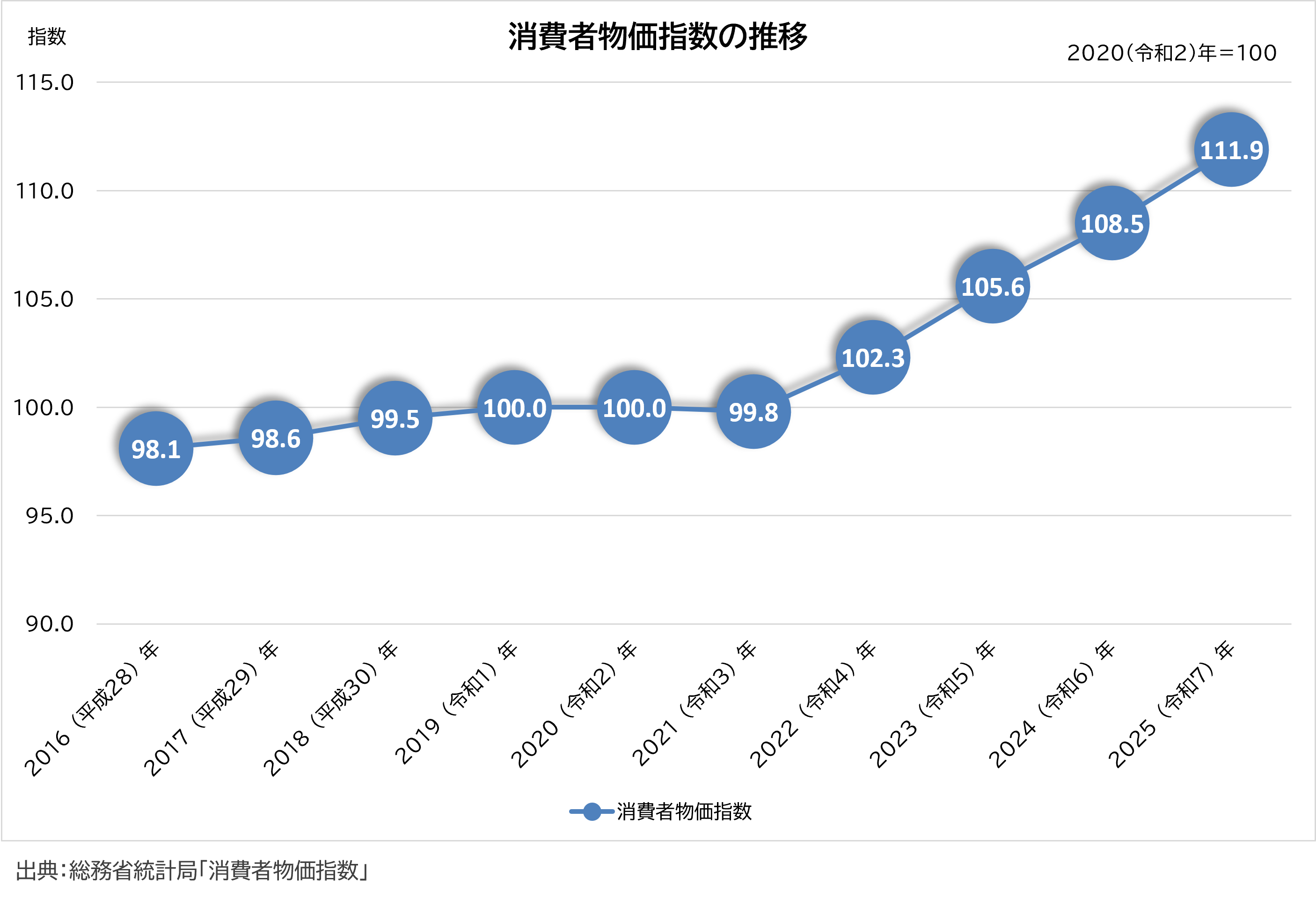 消費者物価指数と軽油価格指数の推移