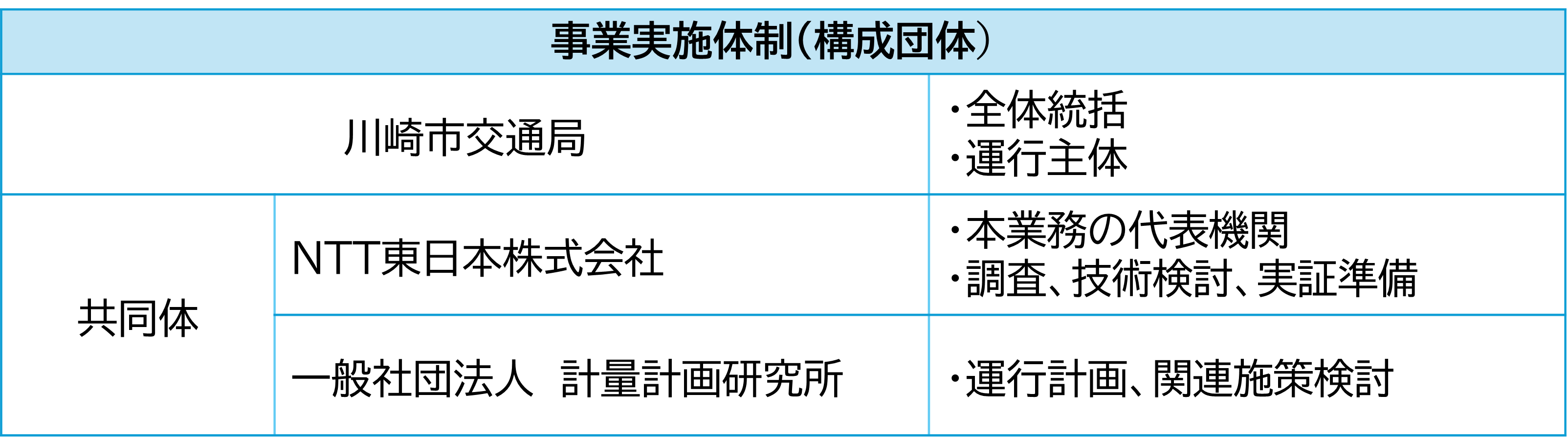 事業実施体制 川崎市交通局は全体統括と運行主体、NTT東日本は本業務の代表機関で調査や技術検討、実証準備を行う 計量計画研究所は運行計画や関連施策検討を担う