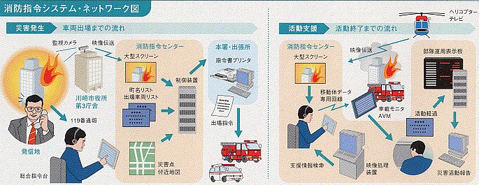 消防指令システム・ネットワーク図