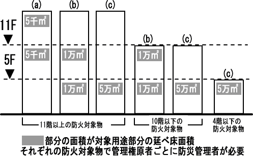 複合用途防火対象物（16項)における防災管理者の選任の考え方(イラスト図)